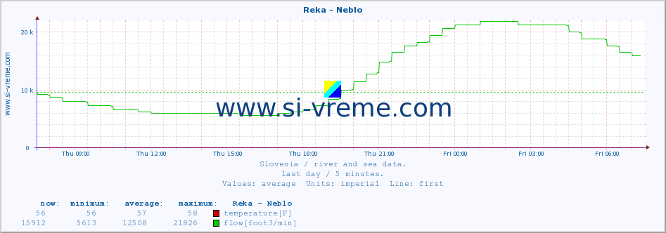  :: Reka - Neblo :: temperature | flow | height :: last day / 5 minutes.