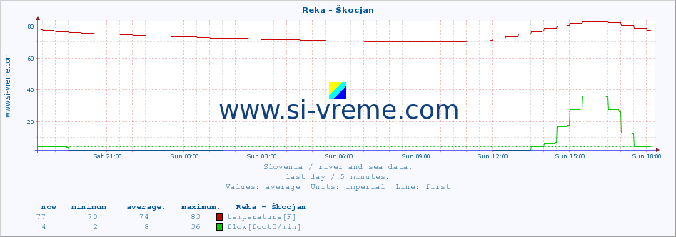  :: Reka - Škocjan :: temperature | flow | height :: last day / 5 minutes.