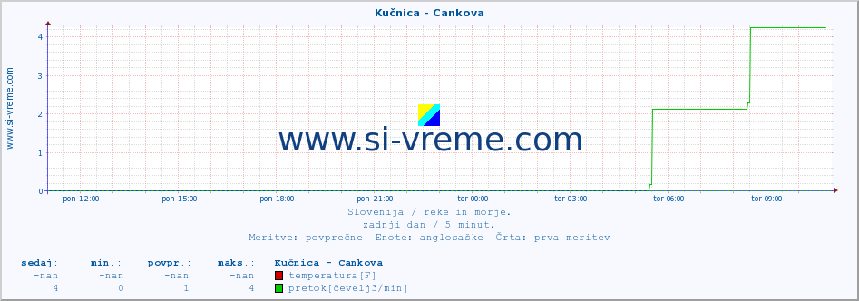 POVPREČJE :: Kučnica - Cankova :: temperatura | pretok | višina :: zadnji dan / 5 minut.