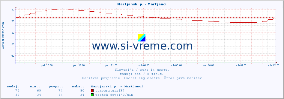 POVPREČJE :: Martjanski p. - Martjanci :: temperatura | pretok | višina :: zadnji dan / 5 minut.