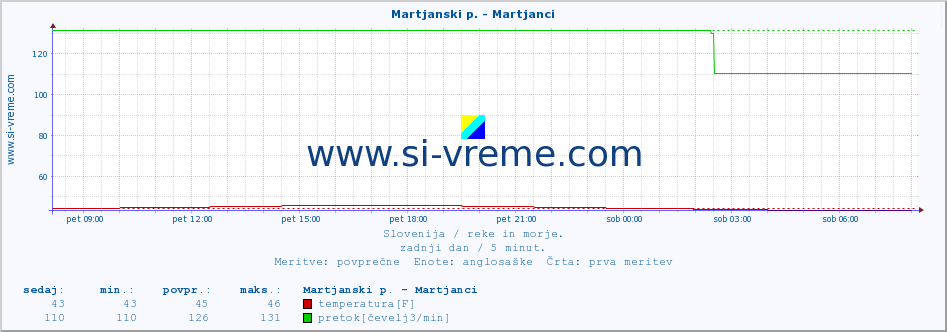 POVPREČJE :: Martjanski p. - Martjanci :: temperatura | pretok | višina :: zadnji dan / 5 minut.