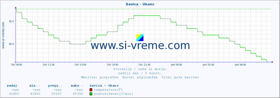 POVPREČJE :: Savica - Ukanc :: temperatura | pretok | višina :: zadnji dan / 5 minut.