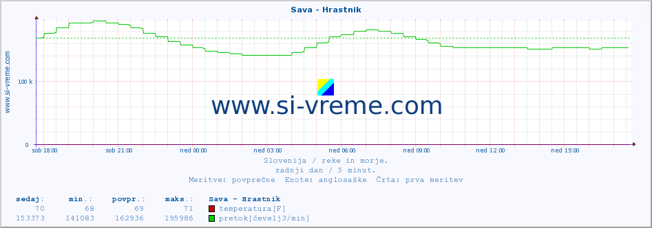 POVPREČJE :: Sava - Hrastnik :: temperatura | pretok | višina :: zadnji dan / 5 minut.