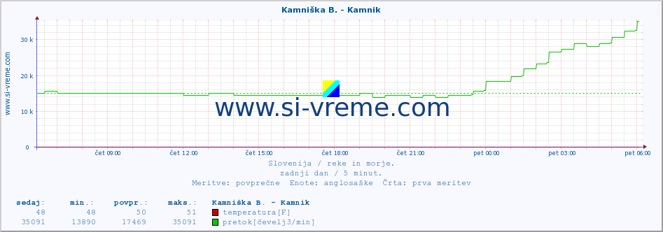 POVPREČJE :: Kamniška B. - Kamnik :: temperatura | pretok | višina :: zadnji dan / 5 minut.