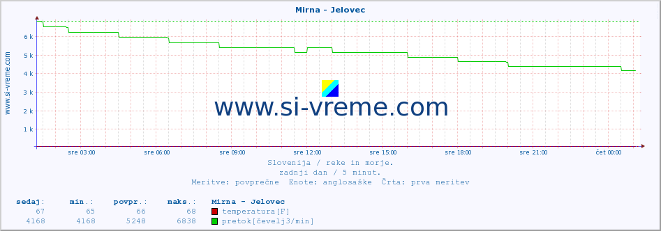 POVPREČJE :: Mirna - Jelovec :: temperatura | pretok | višina :: zadnji dan / 5 minut.