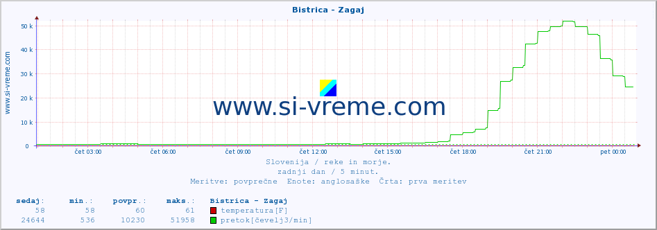 POVPREČJE :: Bistrica - Zagaj :: temperatura | pretok | višina :: zadnji dan / 5 minut.