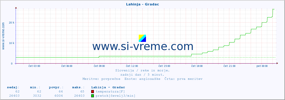 POVPREČJE :: Lahinja - Gradac :: temperatura | pretok | višina :: zadnji dan / 5 minut.