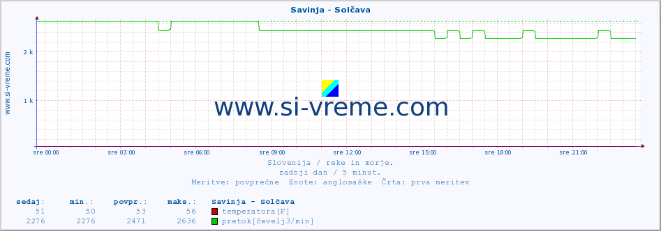 POVPREČJE :: Savinja - Solčava :: temperatura | pretok | višina :: zadnji dan / 5 minut.