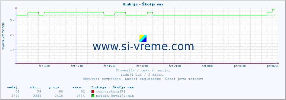 POVPREČJE :: Hudinja - Škofja vas :: temperatura | pretok | višina :: zadnji dan / 5 minut.