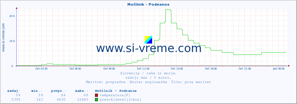 POVPREČJE :: Močilnik - Podnanos :: temperatura | pretok | višina :: zadnji dan / 5 minut.