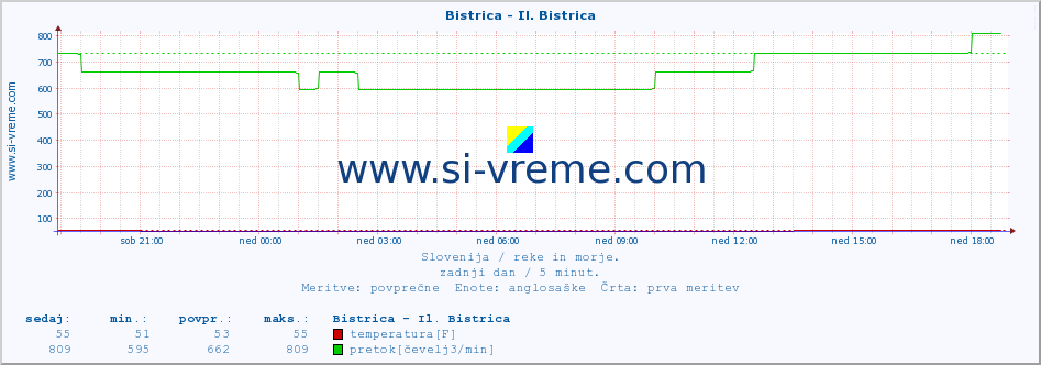 POVPREČJE :: Bistrica - Il. Bistrica :: temperatura | pretok | višina :: zadnji dan / 5 minut.