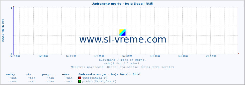 POVPREČJE :: Jadransko morje - boja Debeli Rtič :: temperatura | pretok | višina :: zadnji dan / 5 minut.