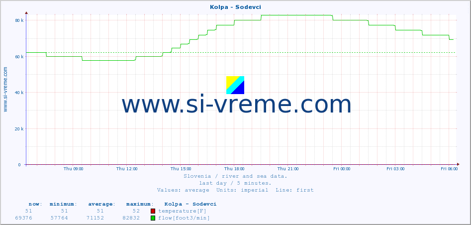  :: Kolpa - Sodevci :: temperature | flow | height :: last day / 5 minutes.