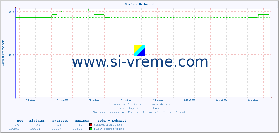  :: Soča - Kobarid :: temperature | flow | height :: last day / 5 minutes.