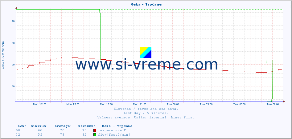  :: Reka - Trpčane :: temperature | flow | height :: last day / 5 minutes.