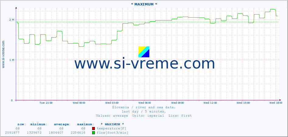  :: * MAXIMUM * :: temperature | flow | height :: last day / 5 minutes.