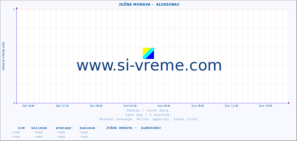  ::  JUŽNA MORAVA -  ALEKSINAC :: height |  |  :: last day / 5 minutes.