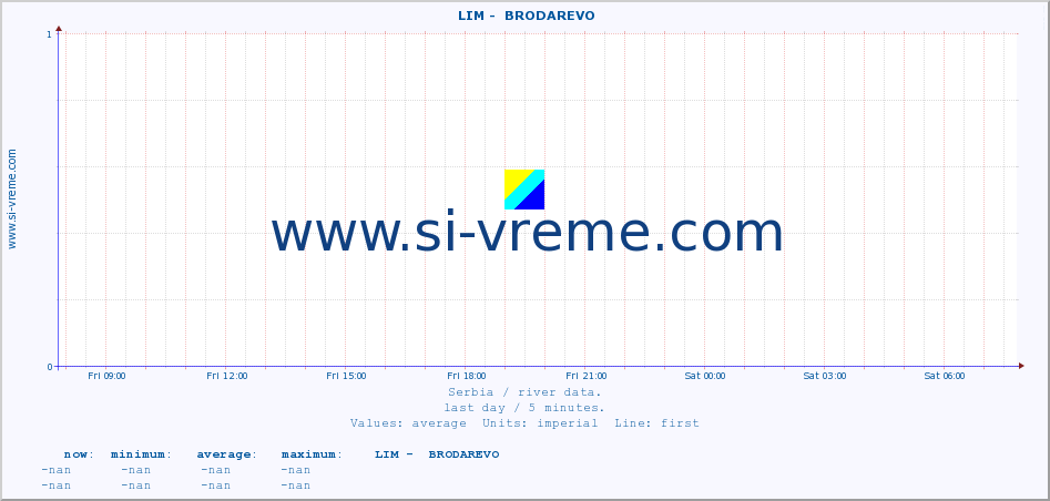  ::  LIM -  BRODAREVO :: height |  |  :: last day / 5 minutes.