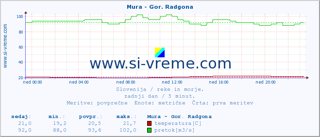 POVPREČJE :: Mura - Gor. Radgona :: temperatura | pretok | višina :: zadnji dan / 5 minut.