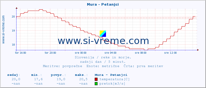 POVPREČJE :: Mura - Petanjci :: temperatura | pretok | višina :: zadnji dan / 5 minut.