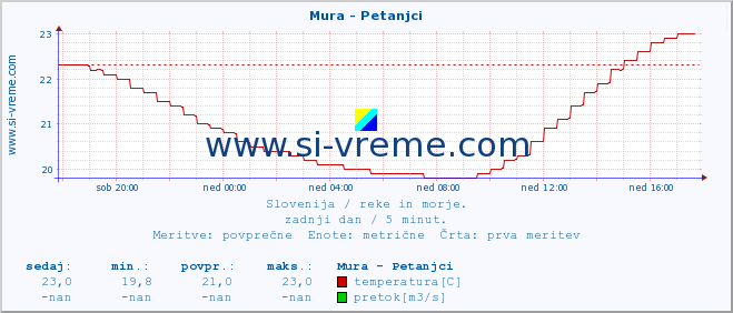 POVPREČJE :: Mura - Petanjci :: temperatura | pretok | višina :: zadnji dan / 5 minut.