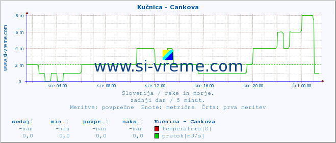 POVPREČJE :: Kučnica - Cankova :: temperatura | pretok | višina :: zadnji dan / 5 minut.