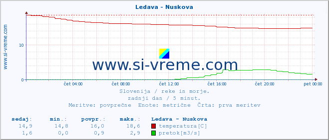 POVPREČJE :: Ledava - Nuskova :: temperatura | pretok | višina :: zadnji dan / 5 minut.