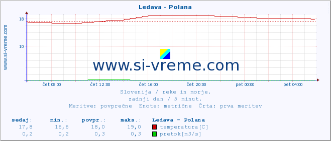 POVPREČJE :: Ledava - Polana :: temperatura | pretok | višina :: zadnji dan / 5 minut.