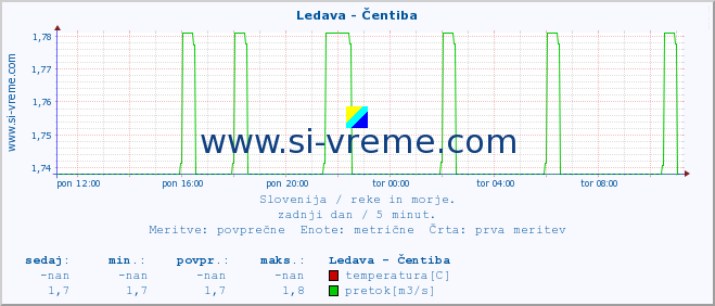 POVPREČJE :: Ledava - Čentiba :: temperatura | pretok | višina :: zadnji dan / 5 minut.