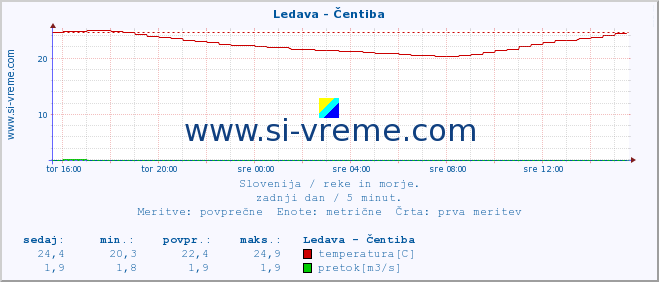 POVPREČJE :: Ledava - Čentiba :: temperatura | pretok | višina :: zadnji dan / 5 minut.