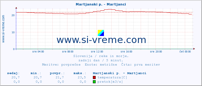 POVPREČJE :: Martjanski p. - Martjanci :: temperatura | pretok | višina :: zadnji dan / 5 minut.