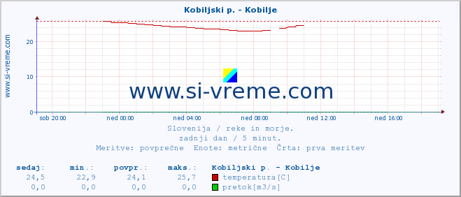 POVPREČJE :: Kobiljski p. - Kobilje :: temperatura | pretok | višina :: zadnji dan / 5 minut.