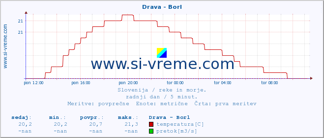 POVPREČJE :: Drava - Borl :: temperatura | pretok | višina :: zadnji dan / 5 minut.