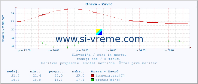 POVPREČJE :: Drava - Zavrč :: temperatura | pretok | višina :: zadnji dan / 5 minut.