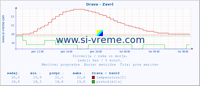 POVPREČJE :: Drava - Zavrč :: temperatura | pretok | višina :: zadnji dan / 5 minut.