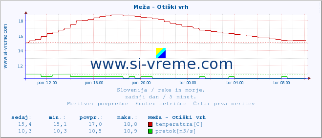 POVPREČJE :: Meža - Otiški vrh :: temperatura | pretok | višina :: zadnji dan / 5 minut.