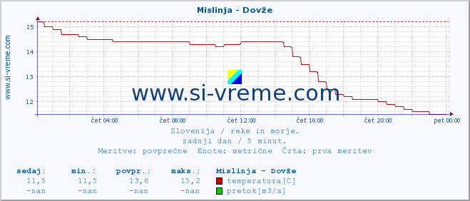 POVPREČJE :: Mislinja - Dovže :: temperatura | pretok | višina :: zadnji dan / 5 minut.