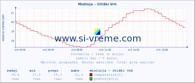 POVPREČJE :: Mislinja - Otiški Vrh :: temperatura | pretok | višina :: zadnji dan / 5 minut.