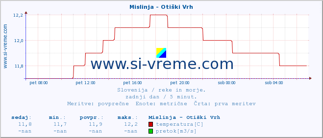 POVPREČJE :: Mislinja - Otiški Vrh :: temperatura | pretok | višina :: zadnji dan / 5 minut.