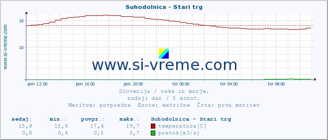 POVPREČJE :: Suhodolnica - Stari trg :: temperatura | pretok | višina :: zadnji dan / 5 minut.