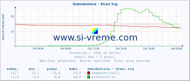 POVPREČJE :: Suhodolnica - Stari trg :: temperatura | pretok | višina :: zadnji dan / 5 minut.