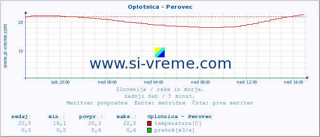 POVPREČJE :: Oplotnica - Perovec :: temperatura | pretok | višina :: zadnji dan / 5 minut.