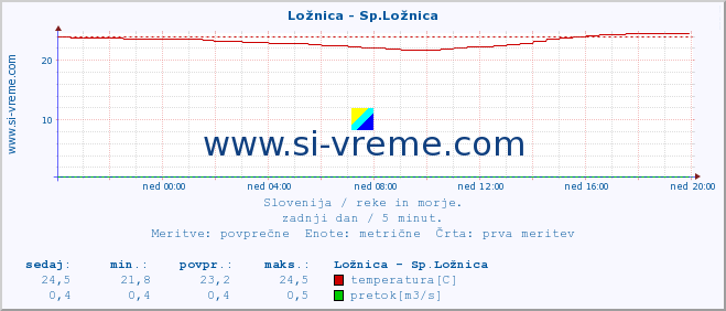 POVPREČJE :: Ložnica - Sp.Ložnica :: temperatura | pretok | višina :: zadnji dan / 5 minut.