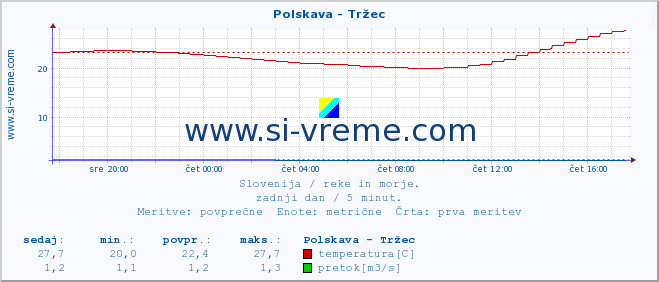 POVPREČJE :: Polskava - Tržec :: temperatura | pretok | višina :: zadnji dan / 5 minut.