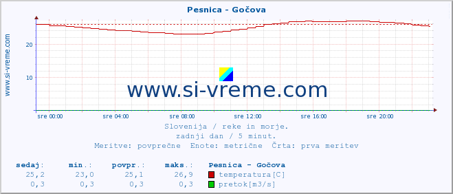 POVPREČJE :: Pesnica - Gočova :: temperatura | pretok | višina :: zadnji dan / 5 minut.