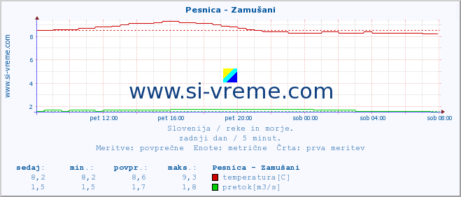 POVPREČJE :: Pesnica - Zamušani :: temperatura | pretok | višina :: zadnji dan / 5 minut.