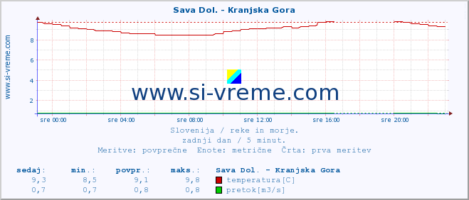 POVPREČJE :: Sava Dol. - Kranjska Gora :: temperatura | pretok | višina :: zadnji dan / 5 minut.