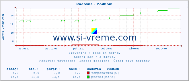 POVPREČJE :: Radovna - Podhom :: temperatura | pretok | višina :: zadnji dan / 5 minut.