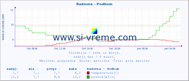 POVPREČJE :: Radovna - Podhom :: temperatura | pretok | višina :: zadnji dan / 5 minut.