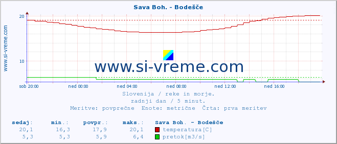 POVPREČJE :: Sava Boh. - Bodešče :: temperatura | pretok | višina :: zadnji dan / 5 minut.